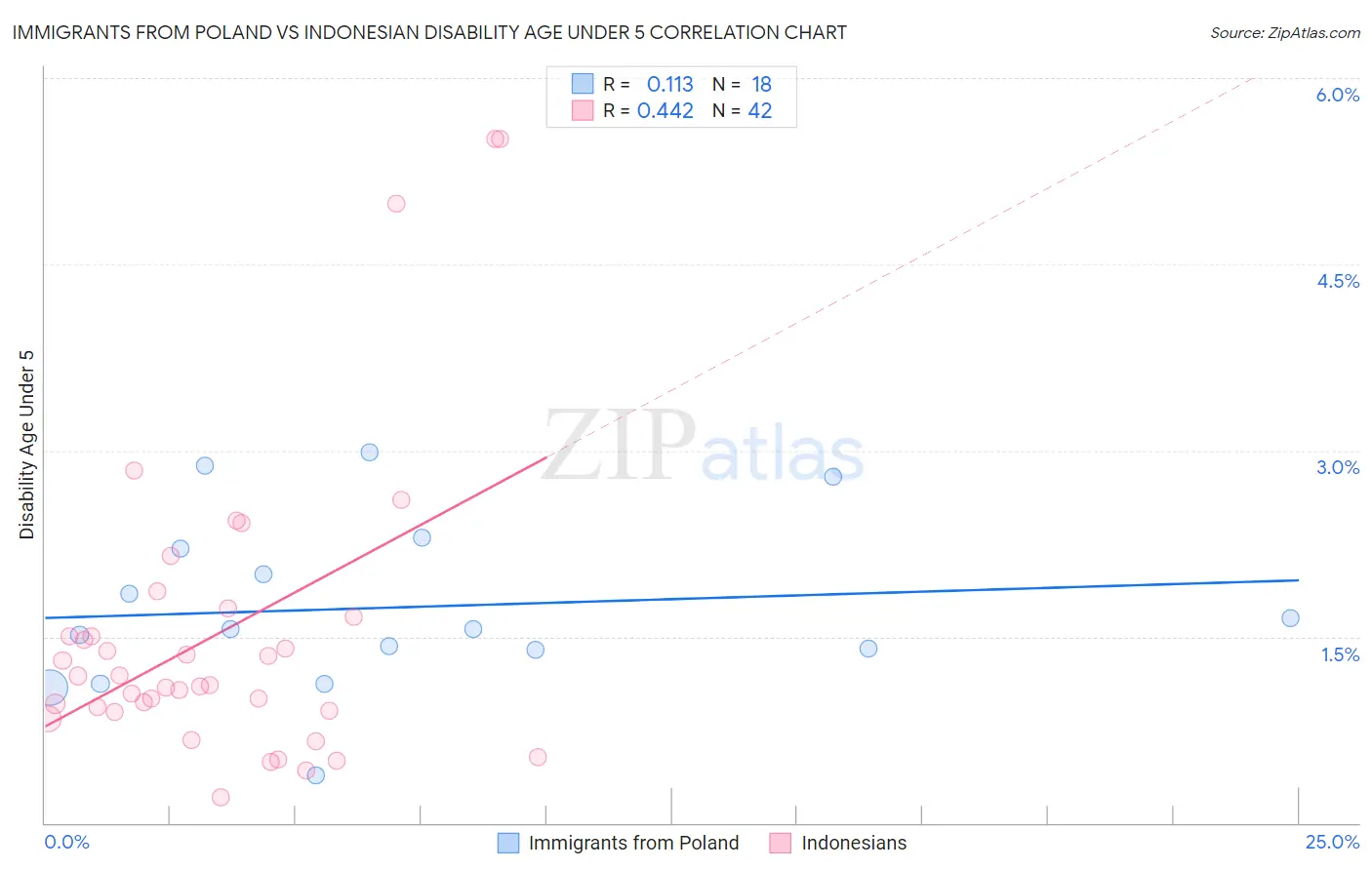 Immigrants from Poland vs Indonesian Disability Age Under 5