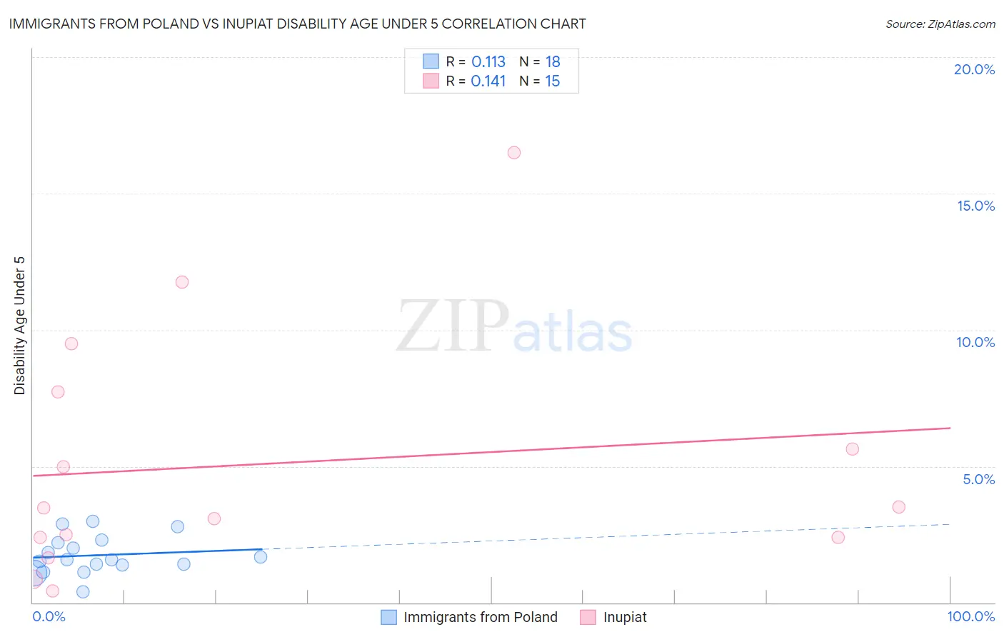 Immigrants from Poland vs Inupiat Disability Age Under 5