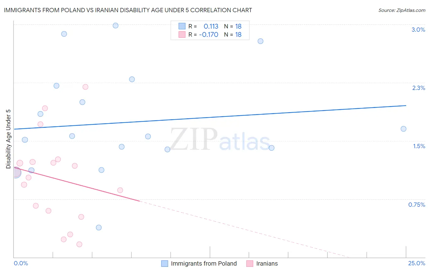 Immigrants from Poland vs Iranian Disability Age Under 5