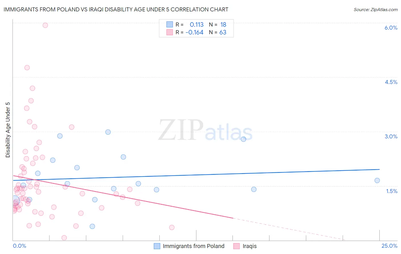 Immigrants from Poland vs Iraqi Disability Age Under 5