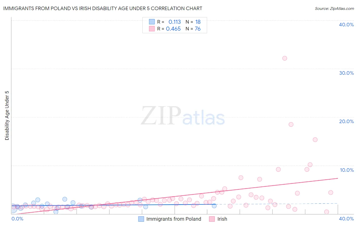 Immigrants from Poland vs Irish Disability Age Under 5