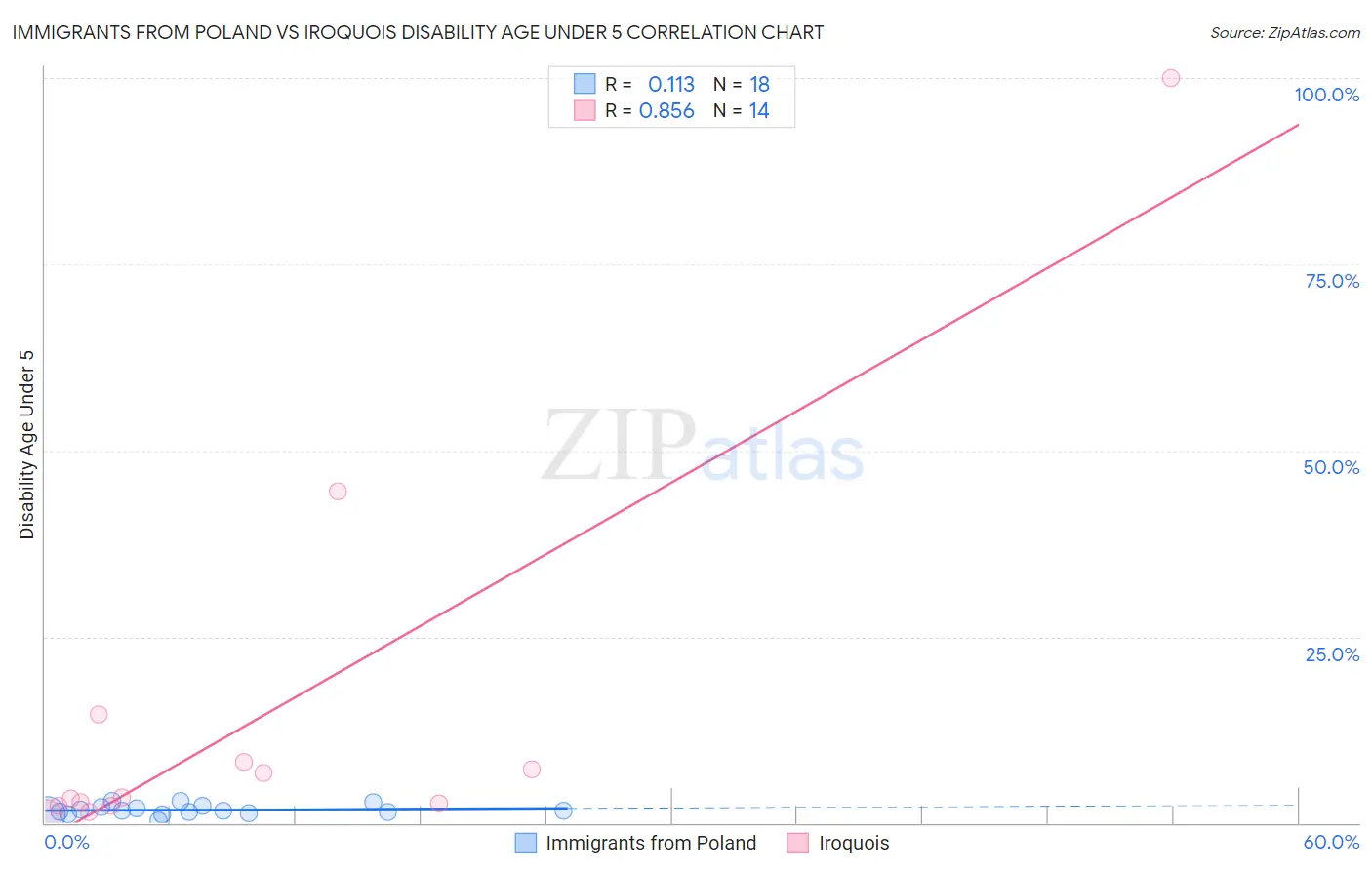 Immigrants from Poland vs Iroquois Disability Age Under 5