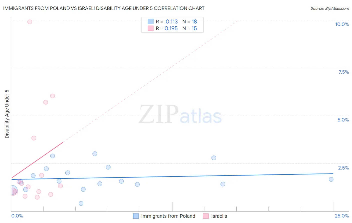 Immigrants from Poland vs Israeli Disability Age Under 5