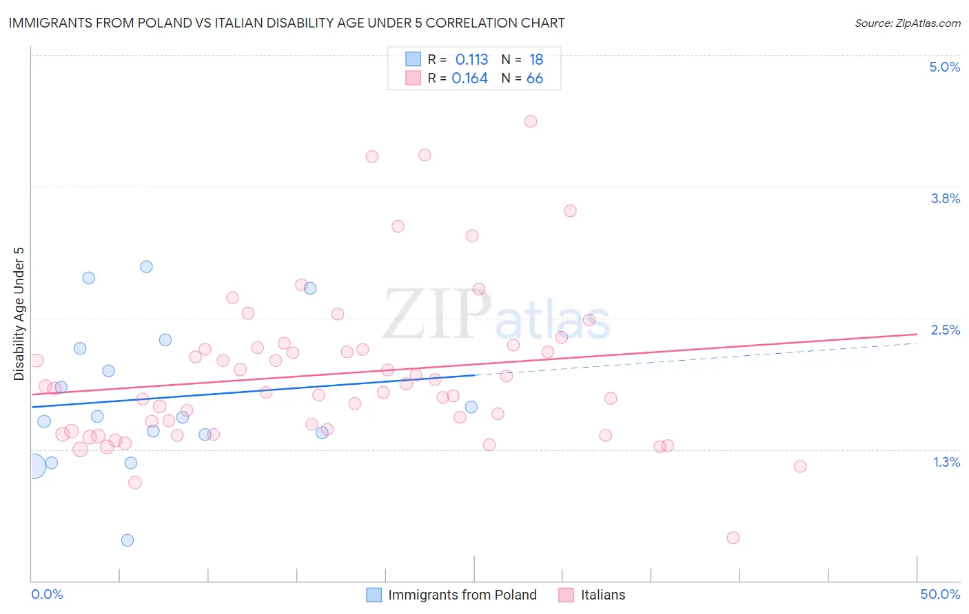 Immigrants from Poland vs Italian Disability Age Under 5