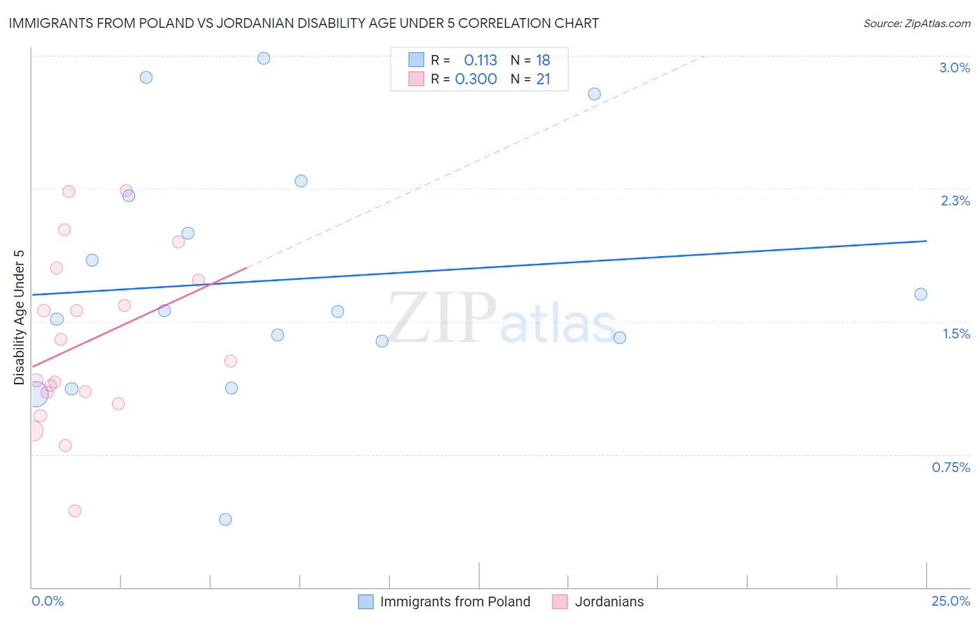 Immigrants from Poland vs Jordanian Disability Age Under 5