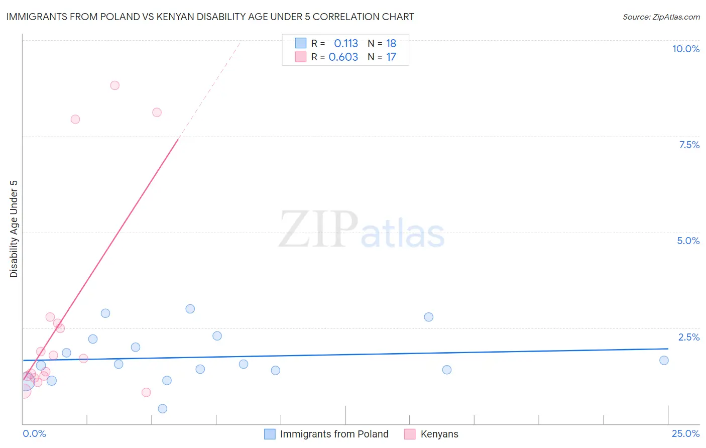 Immigrants from Poland vs Kenyan Disability Age Under 5
