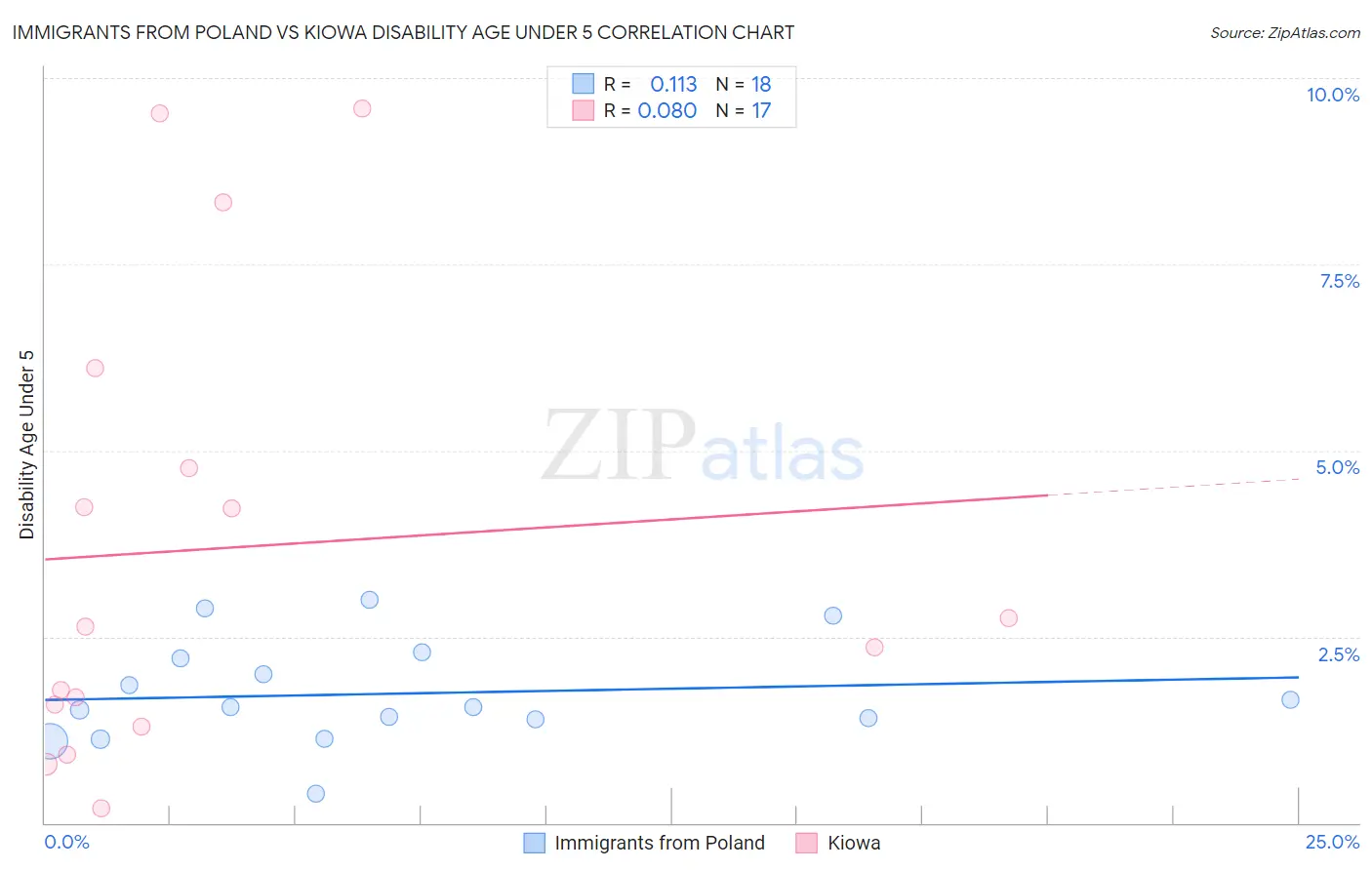 Immigrants from Poland vs Kiowa Disability Age Under 5