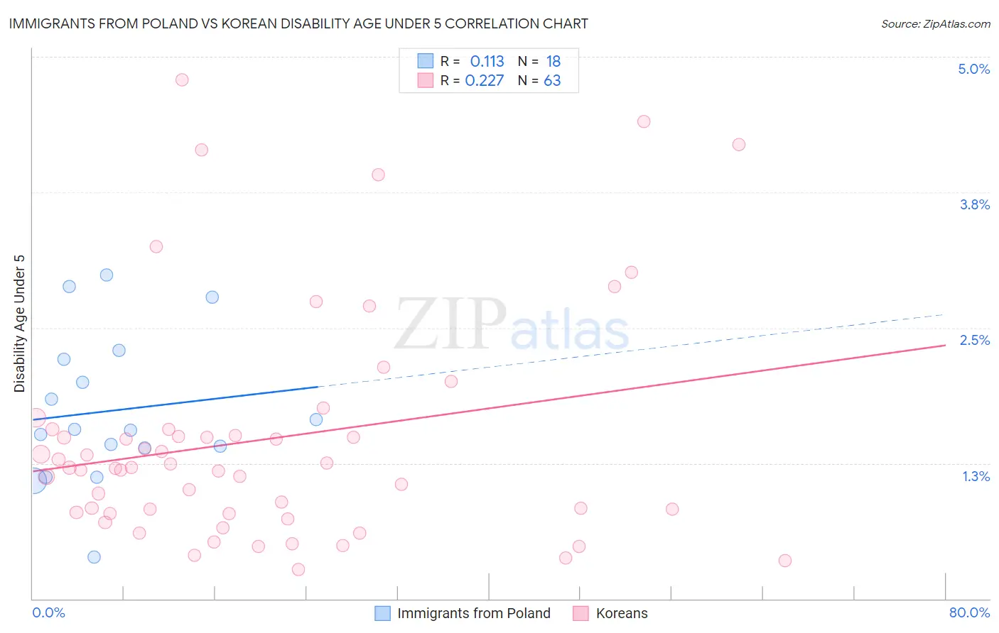 Immigrants from Poland vs Korean Disability Age Under 5