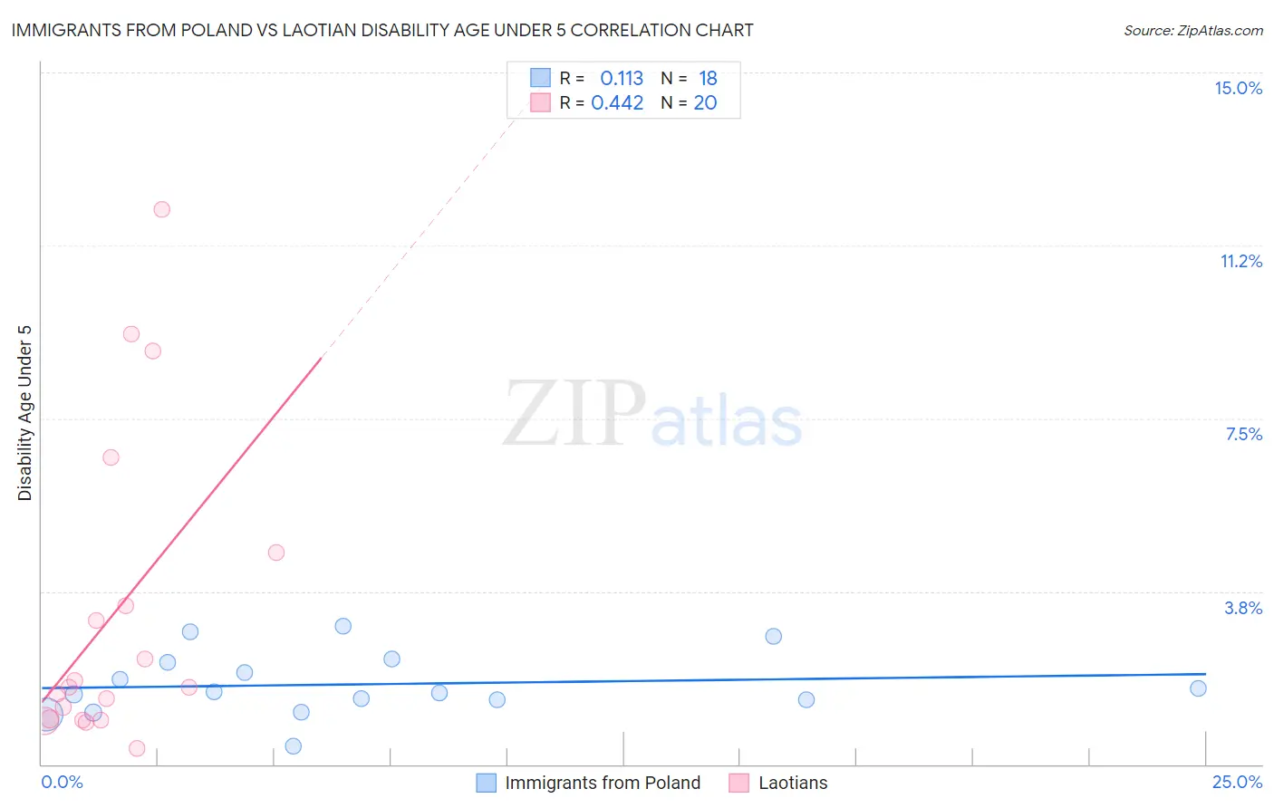 Immigrants from Poland vs Laotian Disability Age Under 5