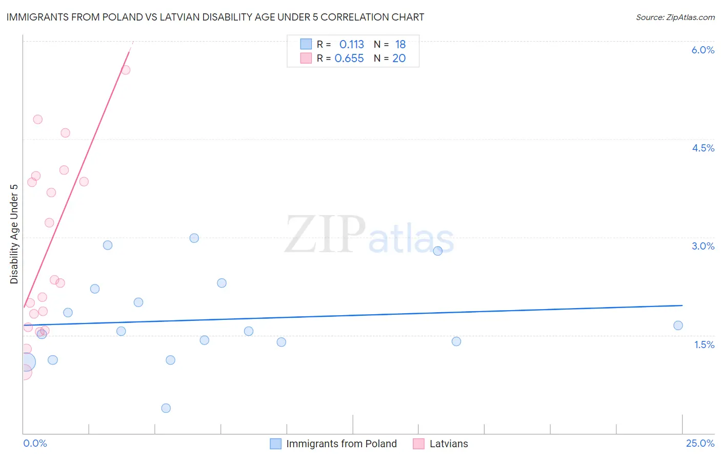 Immigrants from Poland vs Latvian Disability Age Under 5