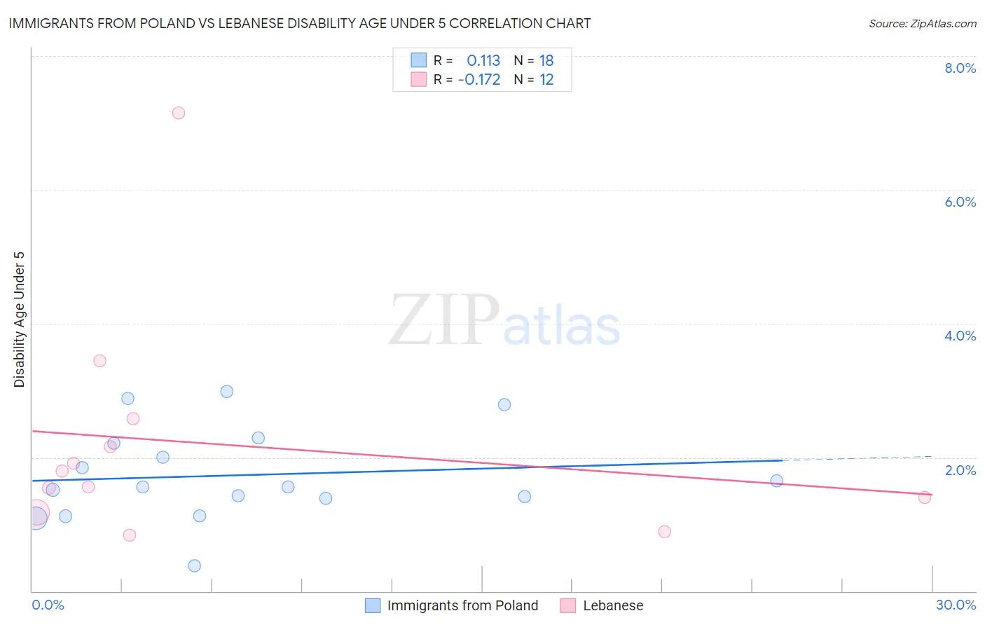 Immigrants from Poland vs Lebanese Disability Age Under 5