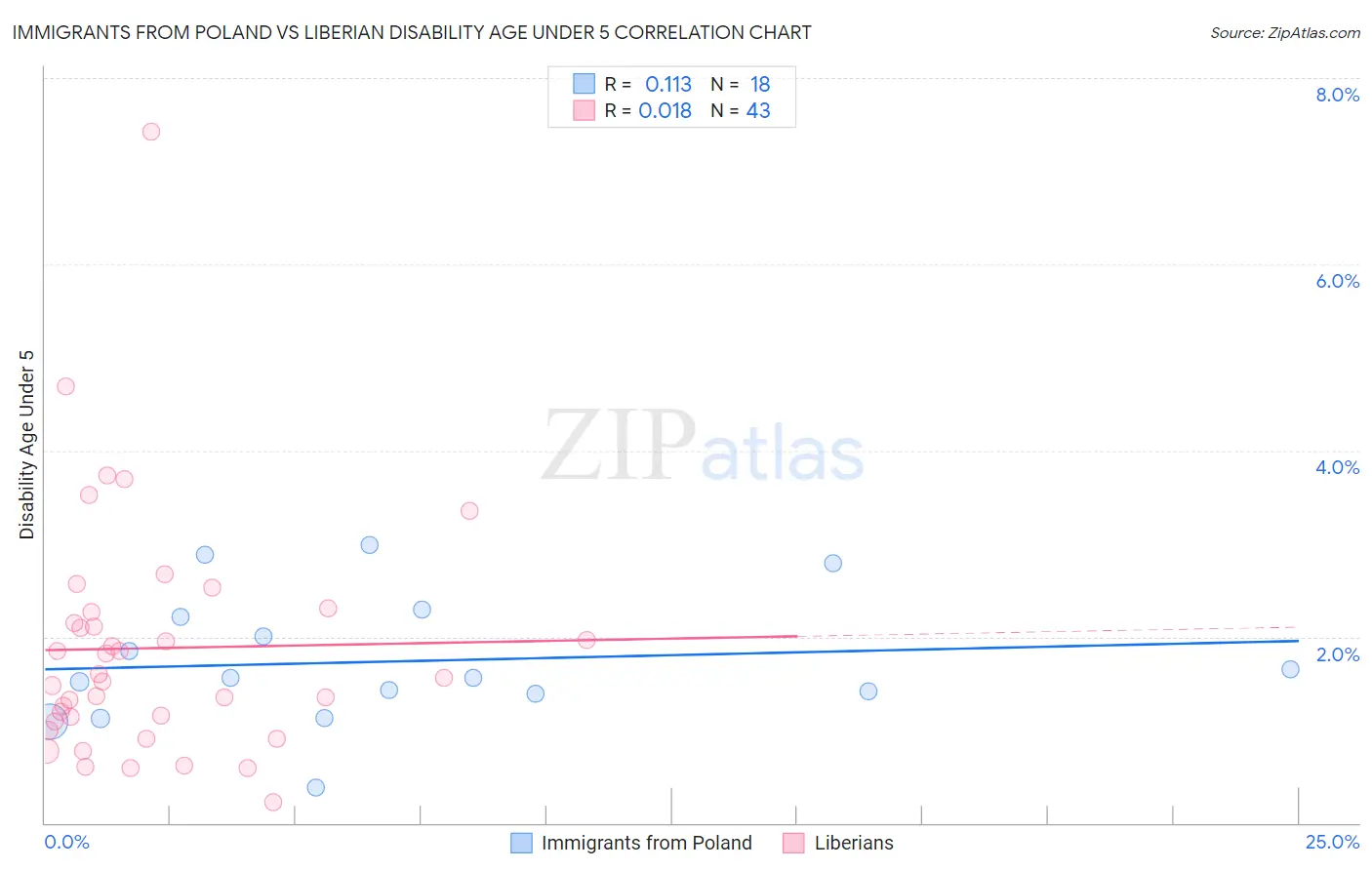 Immigrants from Poland vs Liberian Disability Age Under 5