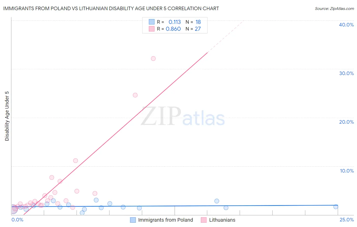 Immigrants from Poland vs Lithuanian Disability Age Under 5