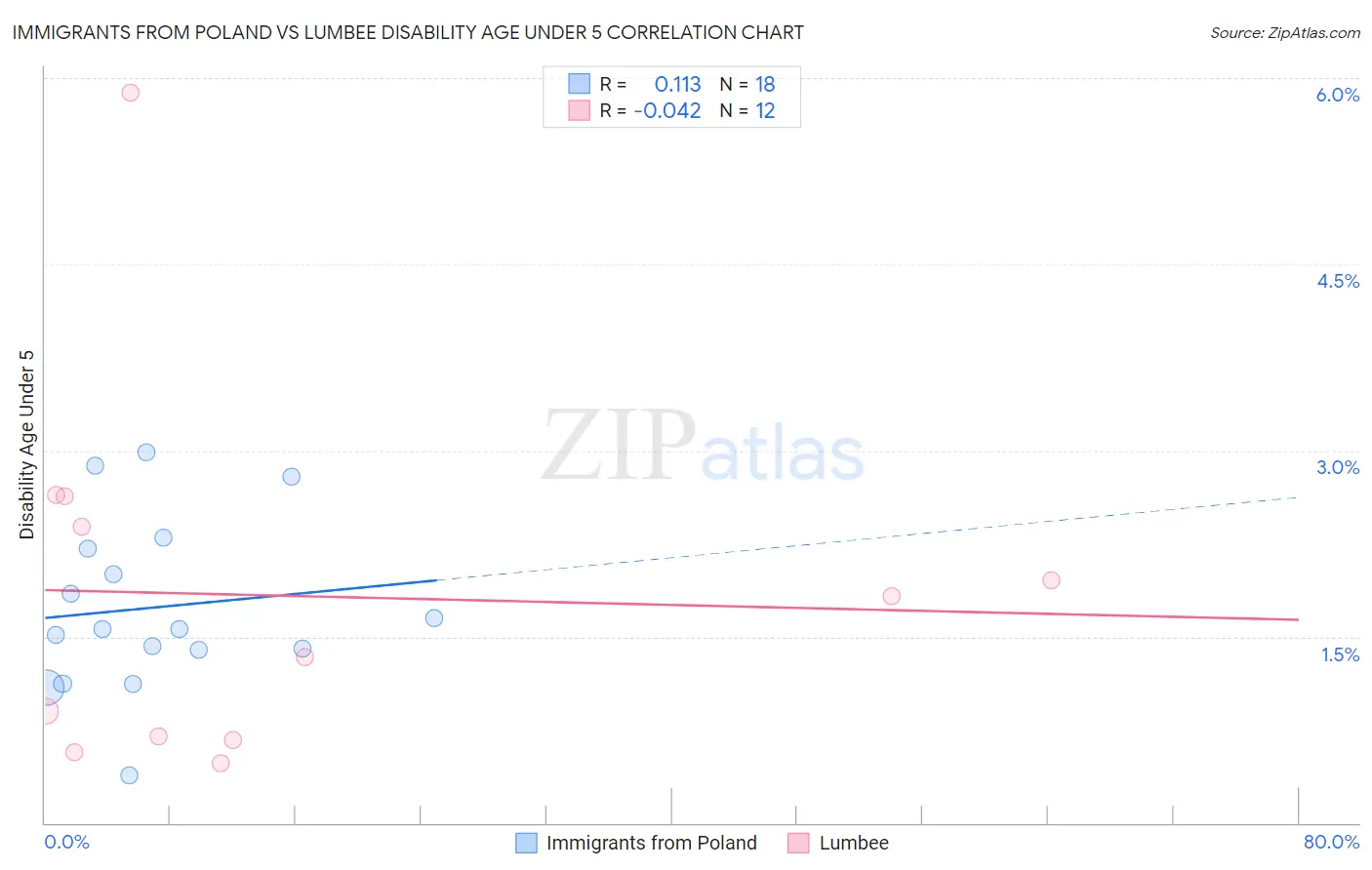 Immigrants from Poland vs Lumbee Disability Age Under 5