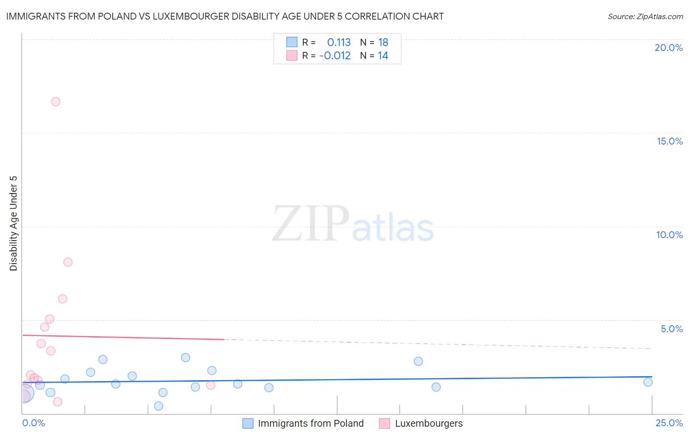 Immigrants from Poland vs Luxembourger Disability Age Under 5