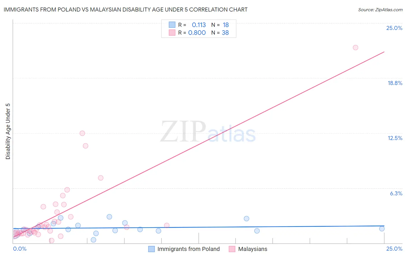 Immigrants from Poland vs Malaysian Disability Age Under 5