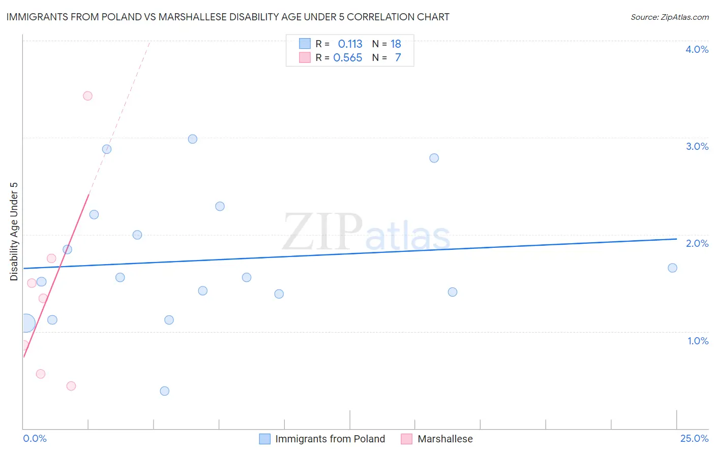 Immigrants from Poland vs Marshallese Disability Age Under 5