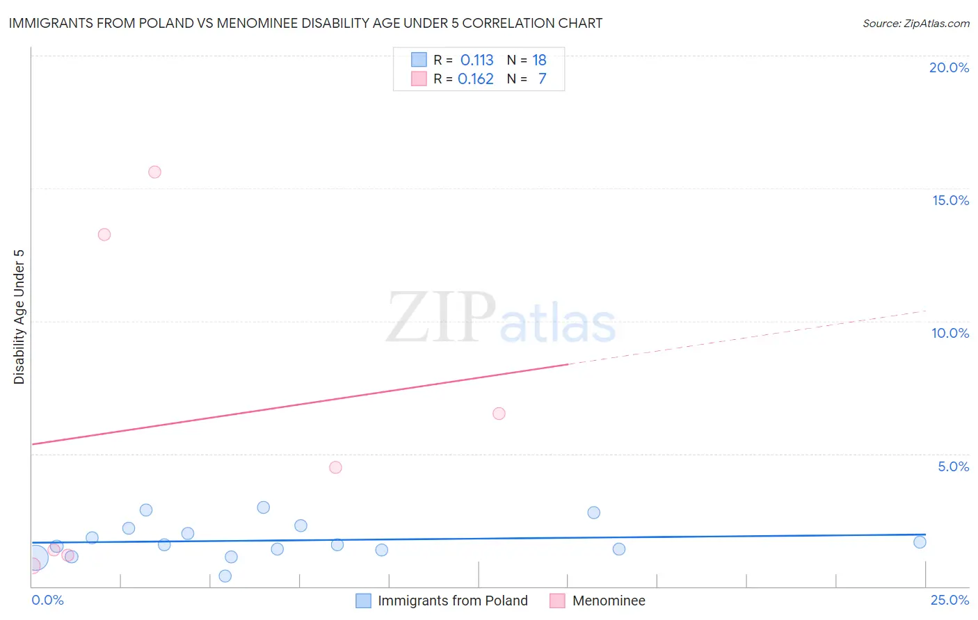 Immigrants from Poland vs Menominee Disability Age Under 5