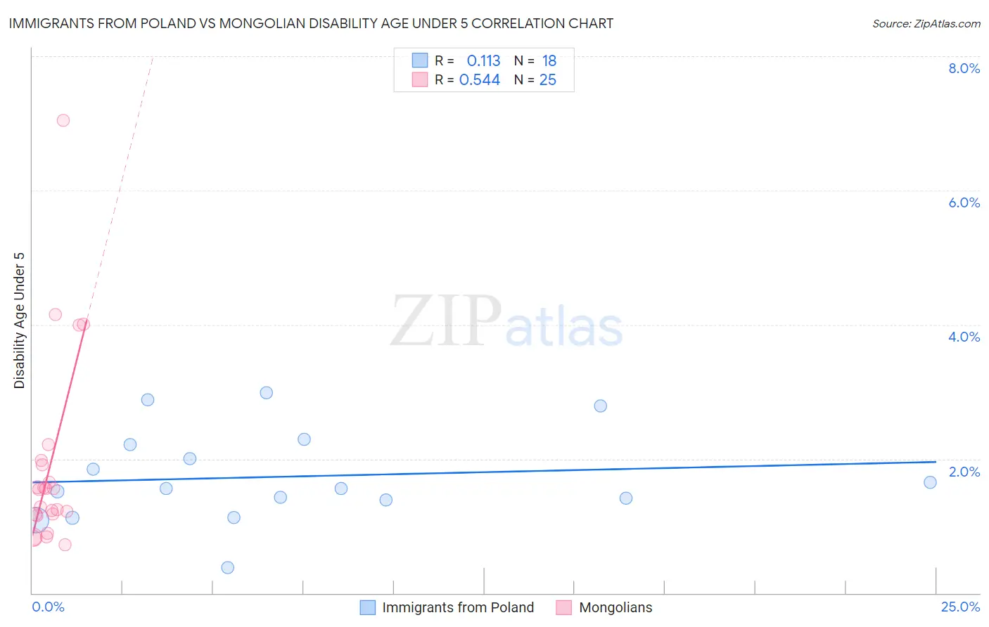 Immigrants from Poland vs Mongolian Disability Age Under 5