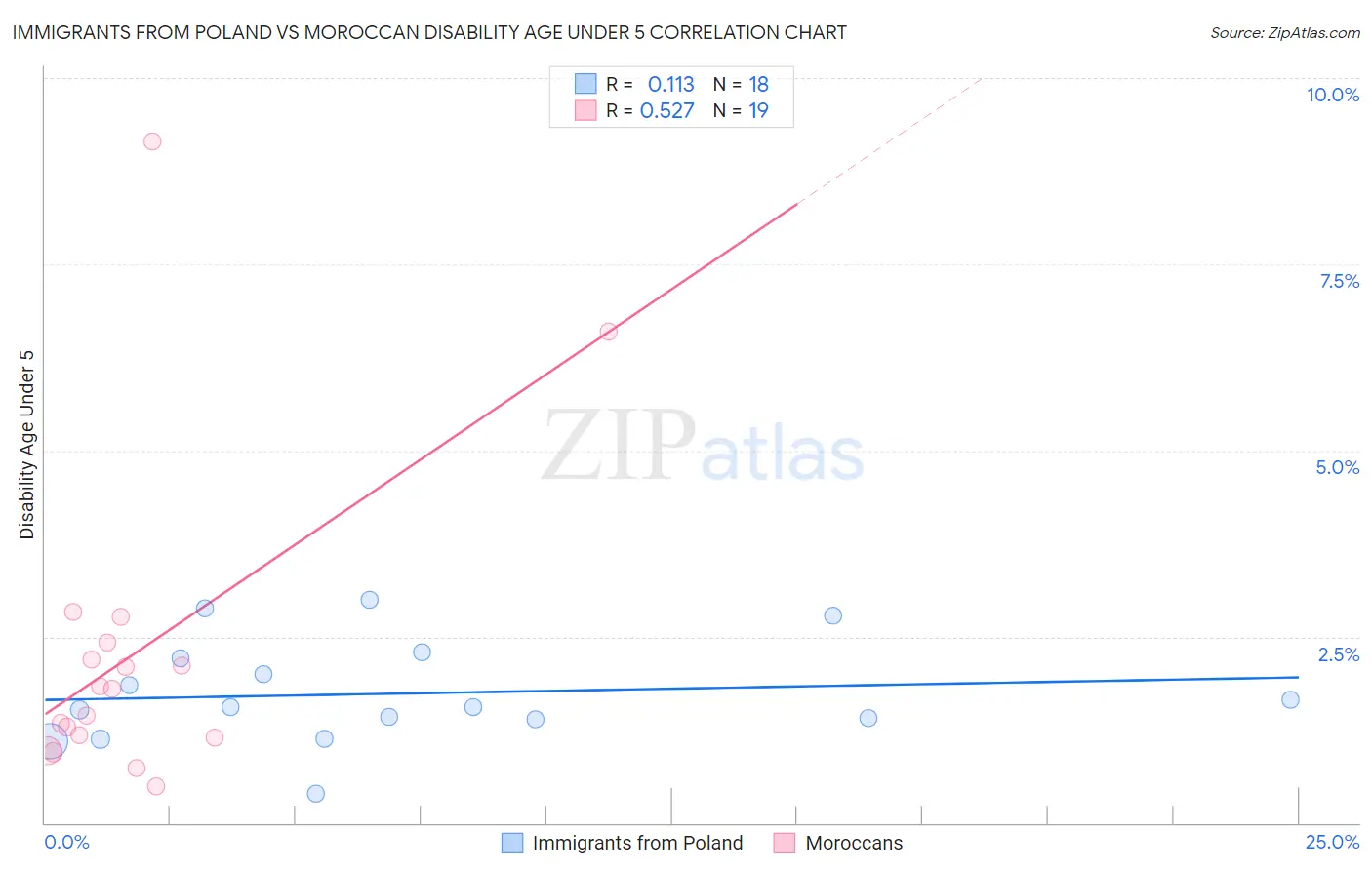 Immigrants from Poland vs Moroccan Disability Age Under 5