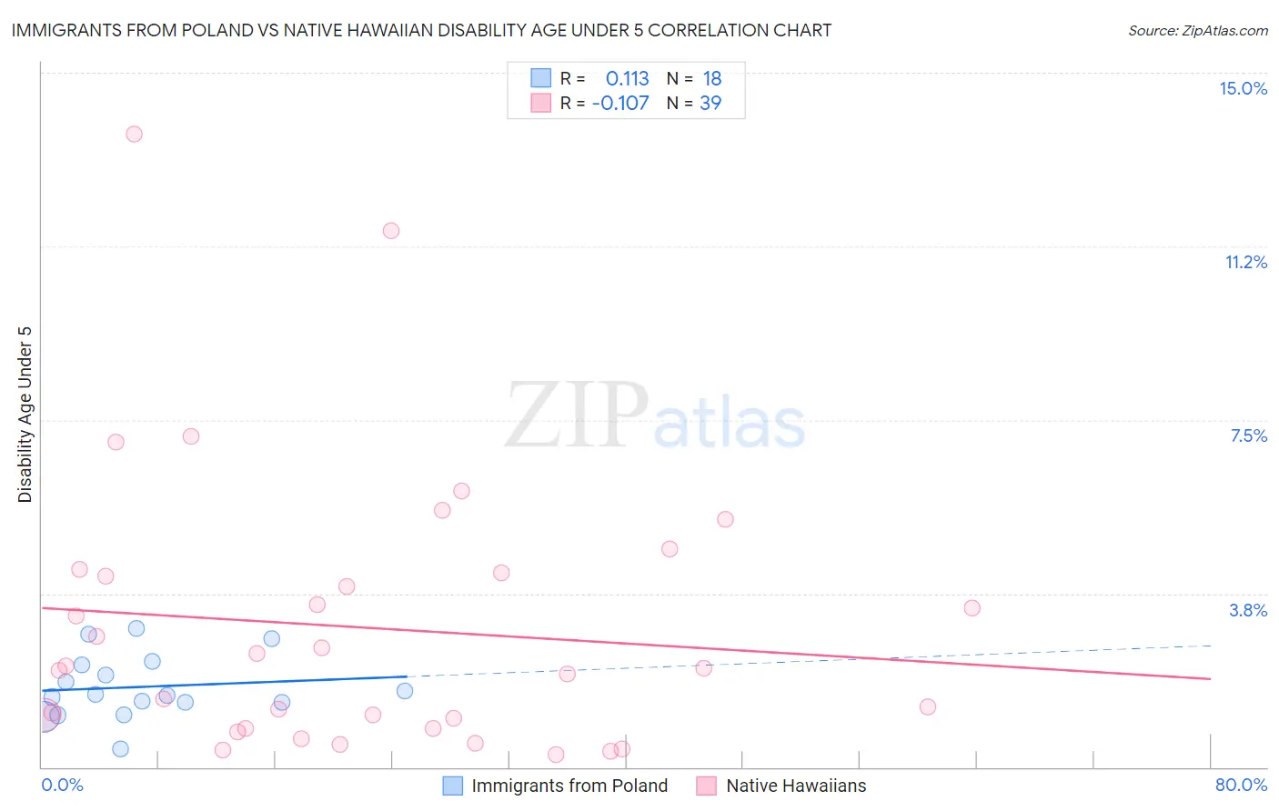 Immigrants from Poland vs Native Hawaiian Disability Age Under 5