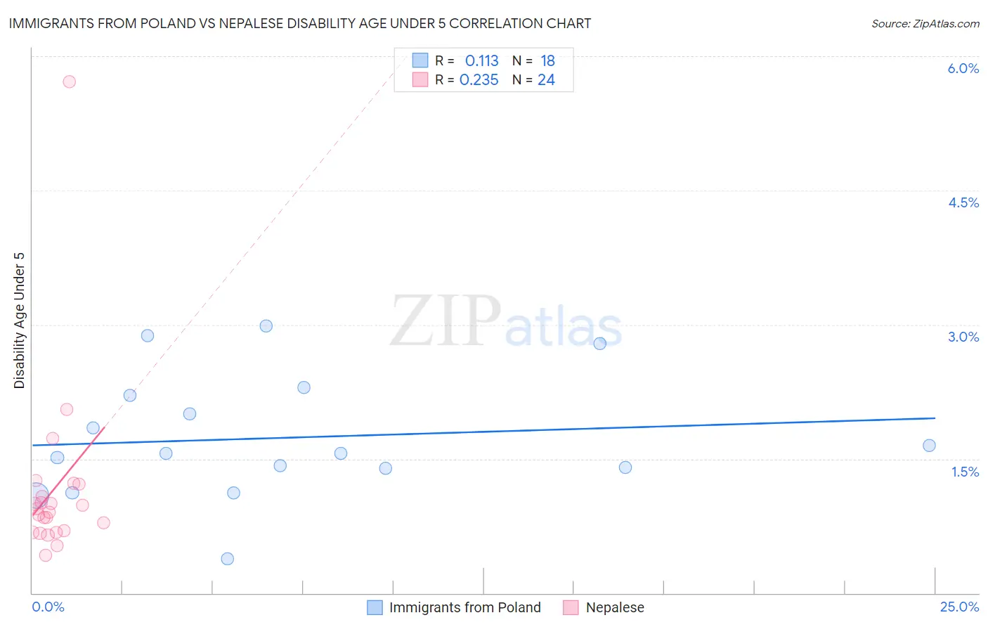 Immigrants from Poland vs Nepalese Disability Age Under 5