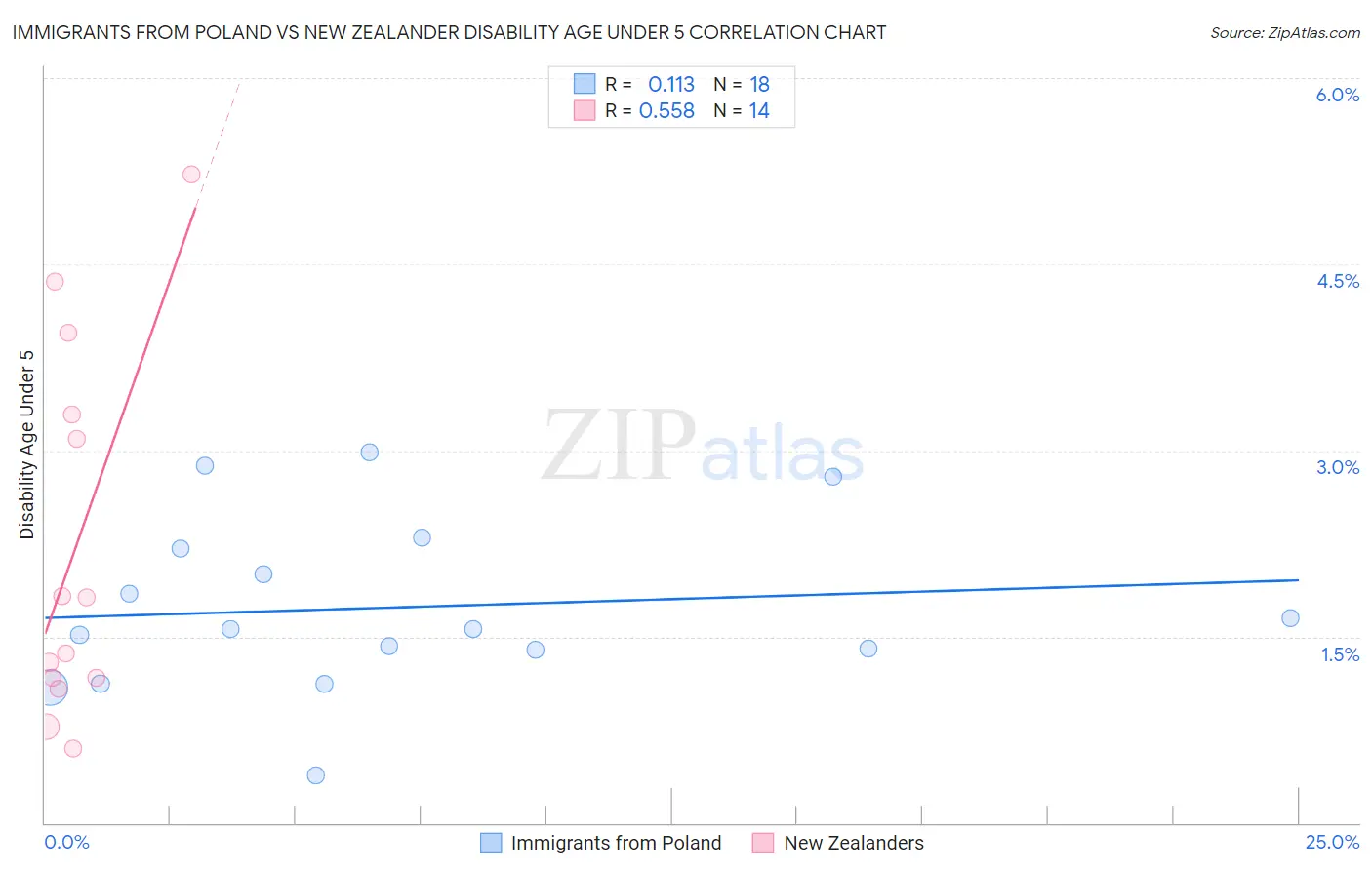 Immigrants from Poland vs New Zealander Disability Age Under 5