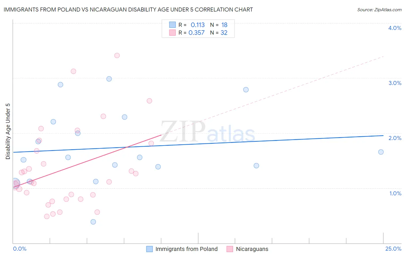 Immigrants from Poland vs Nicaraguan Disability Age Under 5