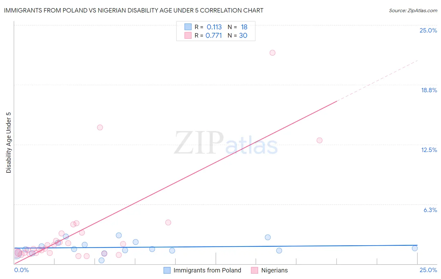 Immigrants from Poland vs Nigerian Disability Age Under 5