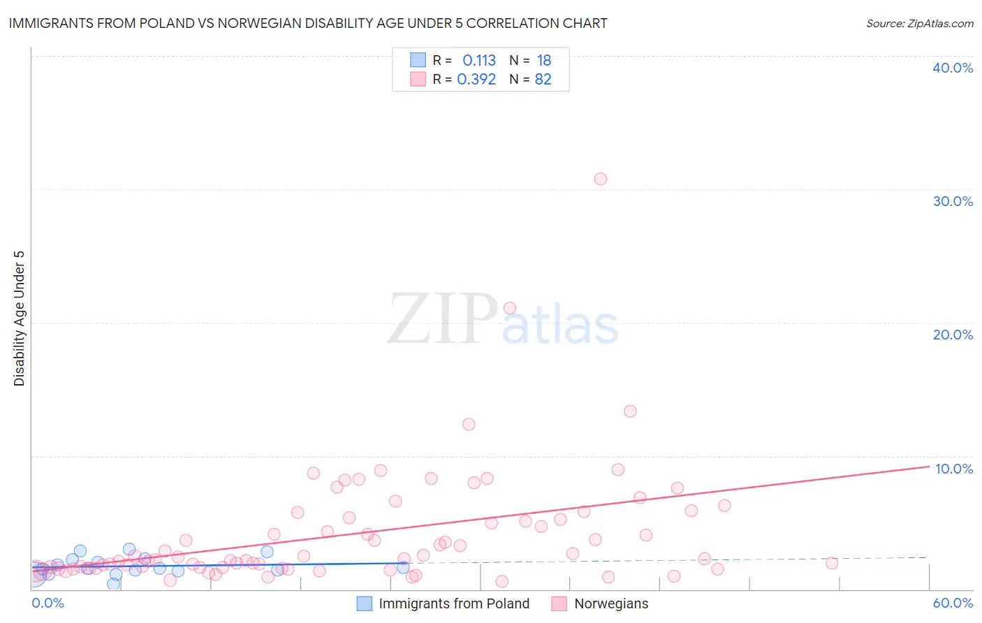 Immigrants from Poland vs Norwegian Disability Age Under 5