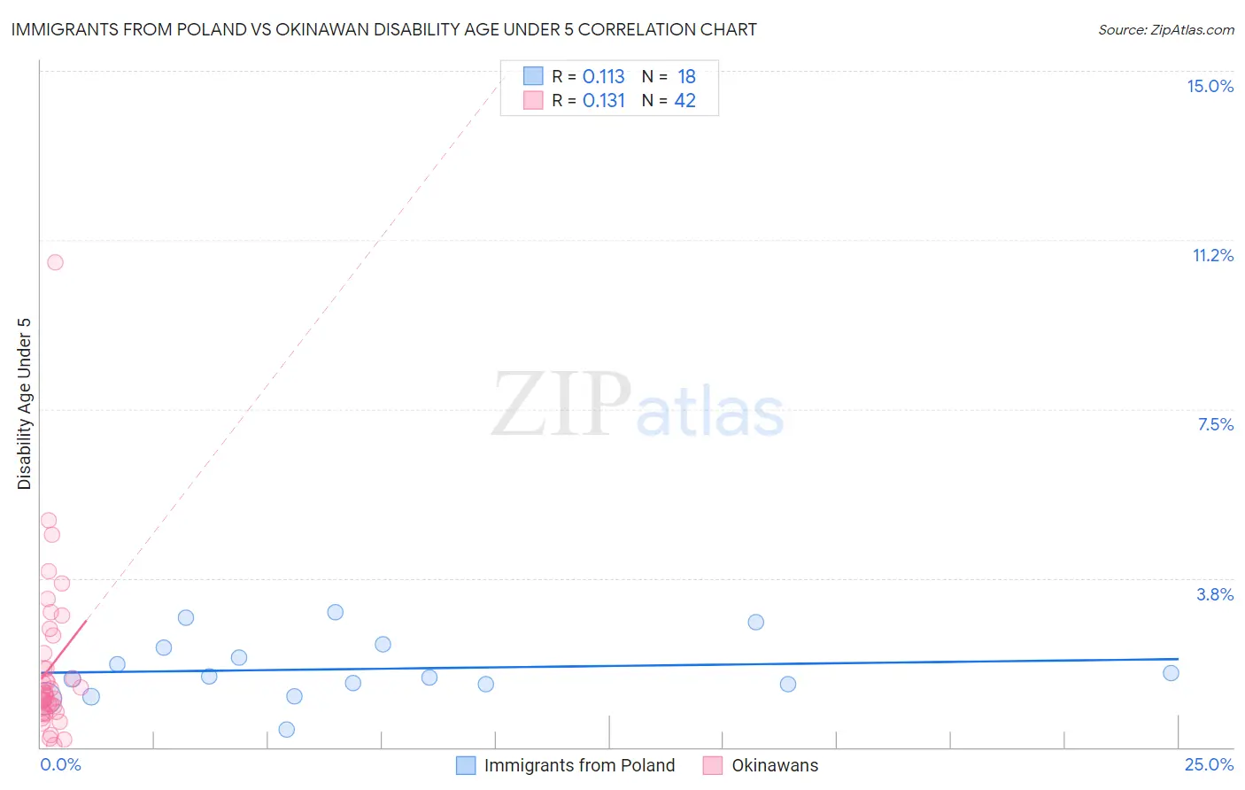 Immigrants from Poland vs Okinawan Disability Age Under 5