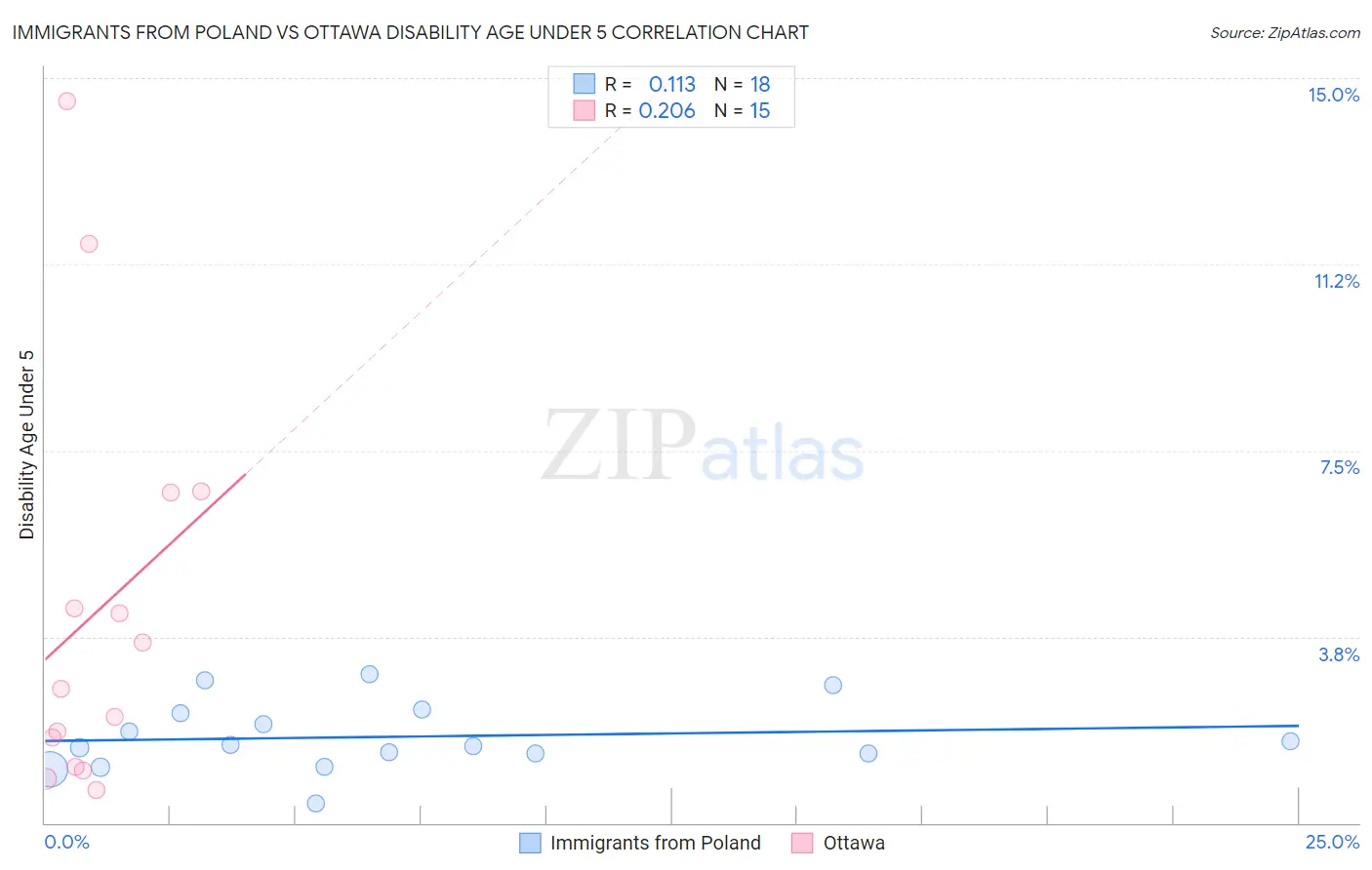 Immigrants from Poland vs Ottawa Disability Age Under 5