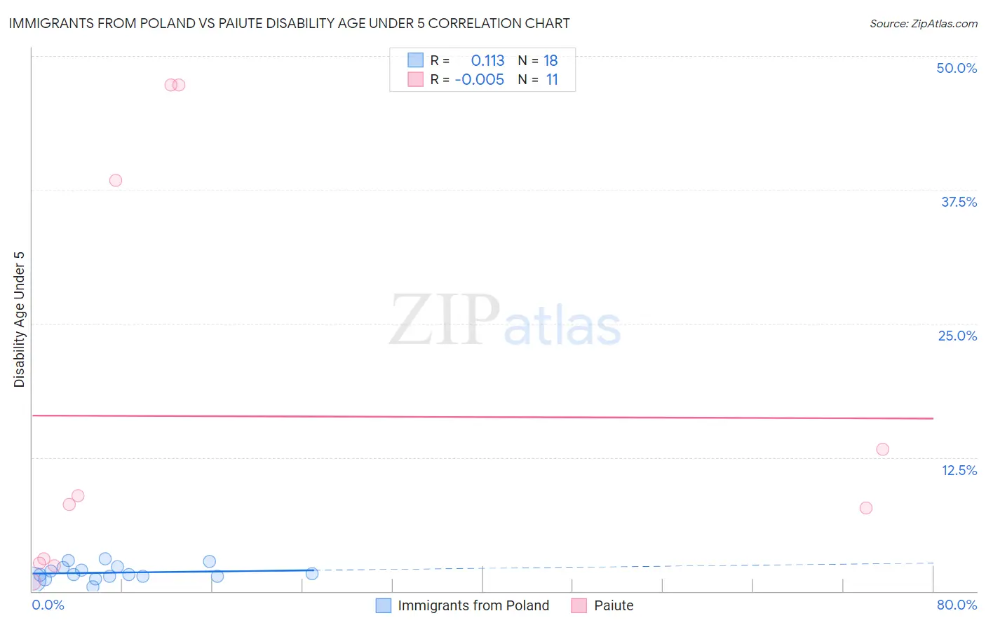 Immigrants from Poland vs Paiute Disability Age Under 5