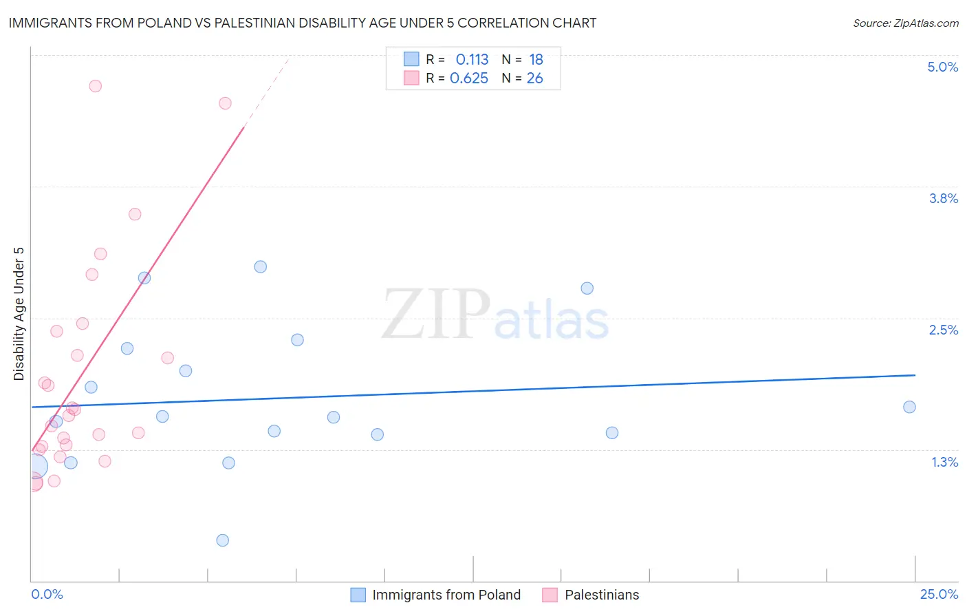 Immigrants from Poland vs Palestinian Disability Age Under 5