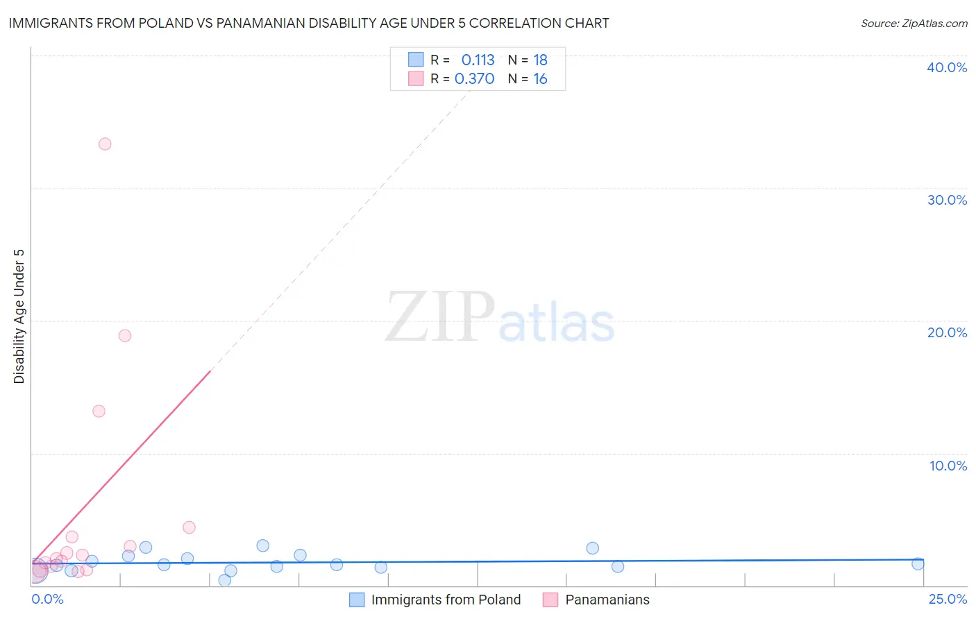 Immigrants from Poland vs Panamanian Disability Age Under 5