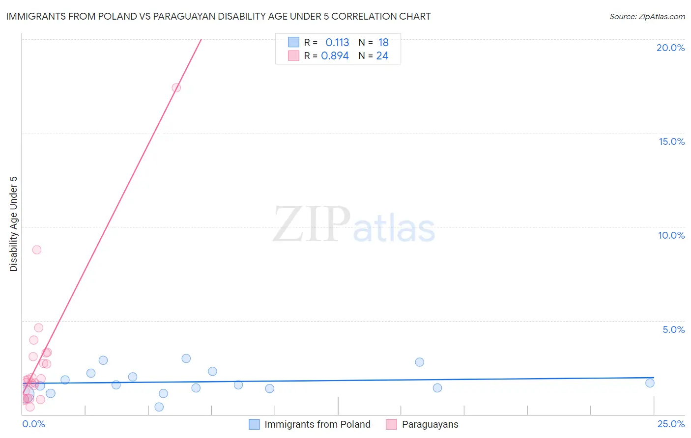 Immigrants from Poland vs Paraguayan Disability Age Under 5