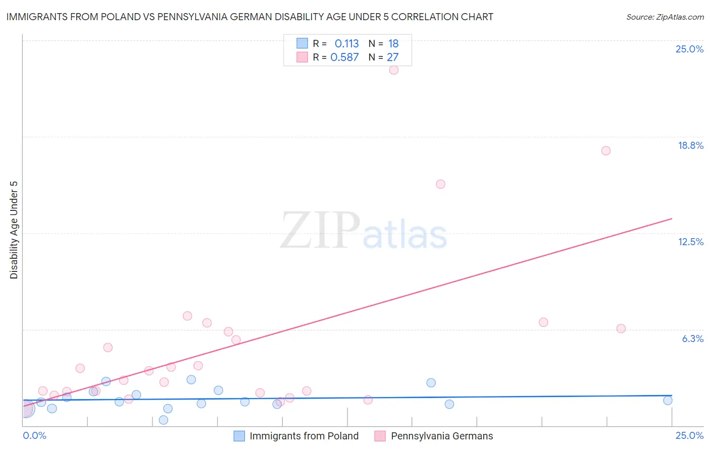 Immigrants from Poland vs Pennsylvania German Disability Age Under 5