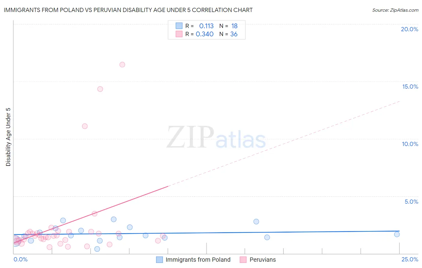 Immigrants from Poland vs Peruvian Disability Age Under 5