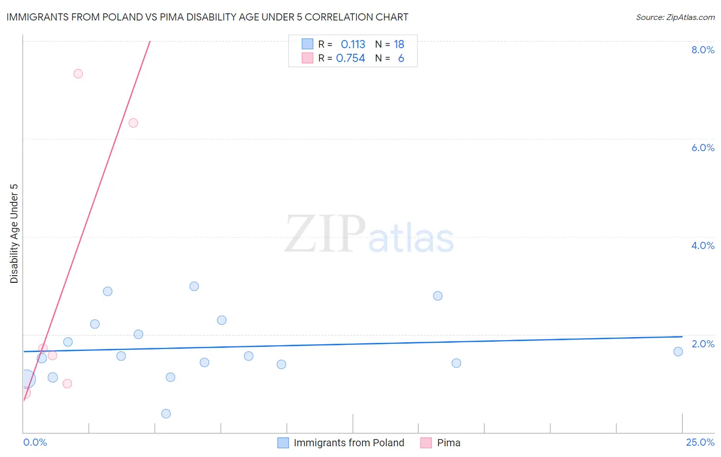 Immigrants from Poland vs Pima Disability Age Under 5