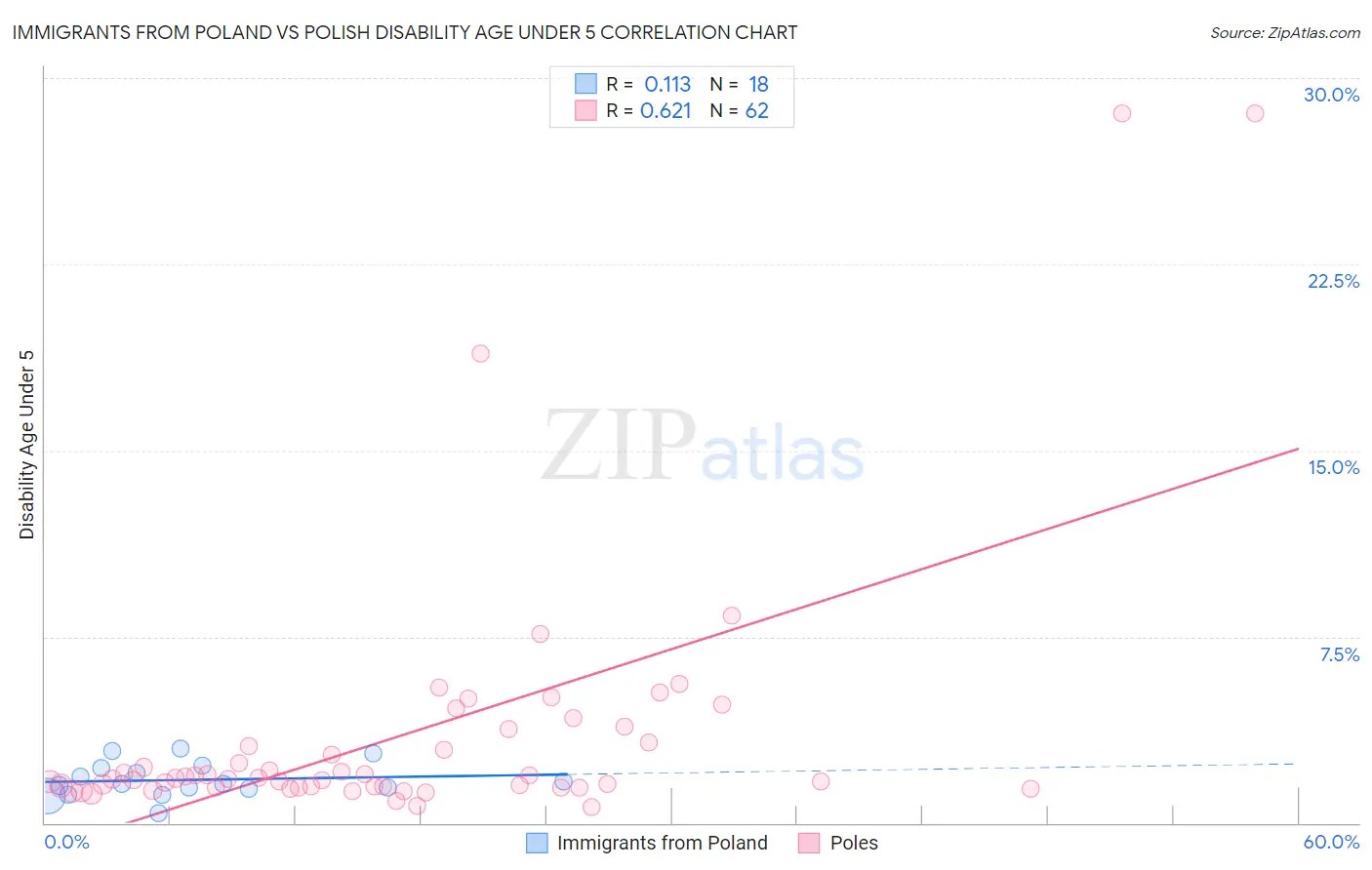 Immigrants from Poland vs Polish Disability Age Under 5