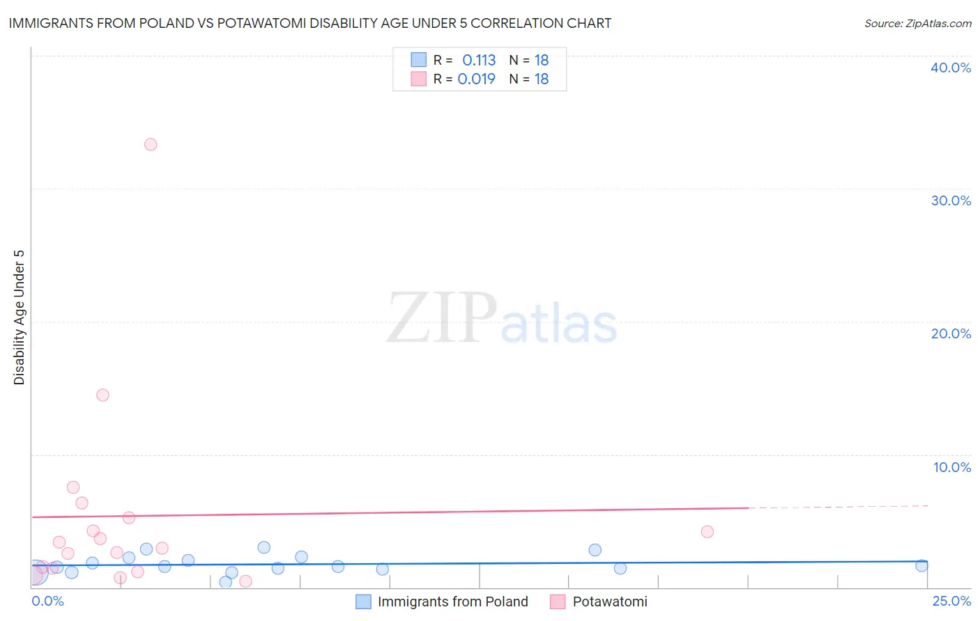 Immigrants from Poland vs Potawatomi Disability Age Under 5