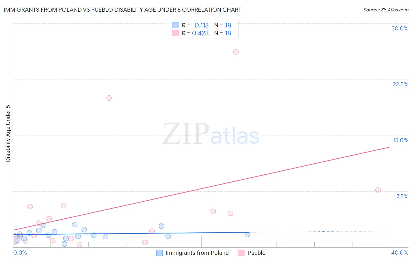 Immigrants from Poland vs Pueblo Disability Age Under 5