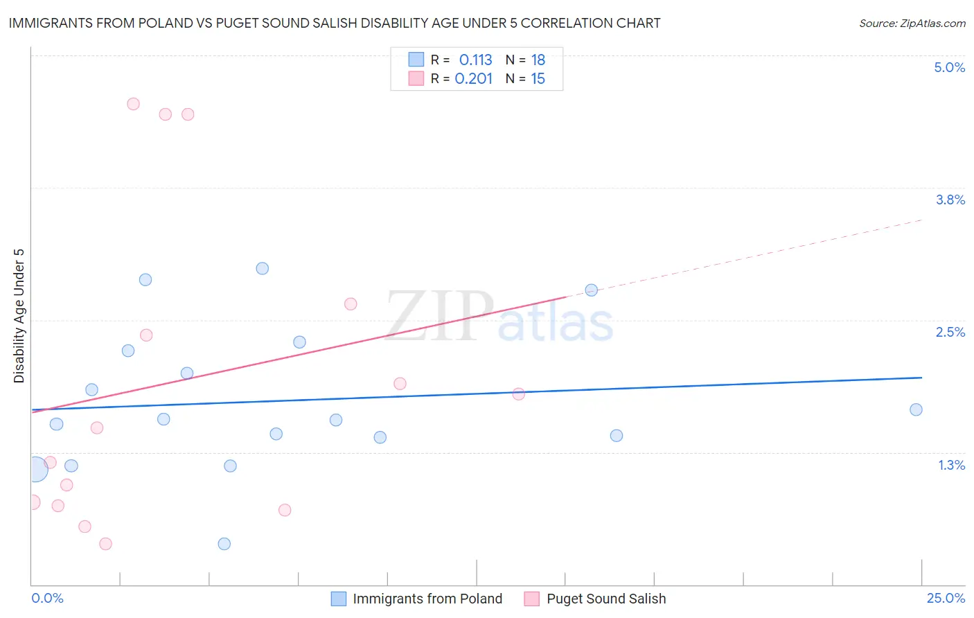 Immigrants from Poland vs Puget Sound Salish Disability Age Under 5