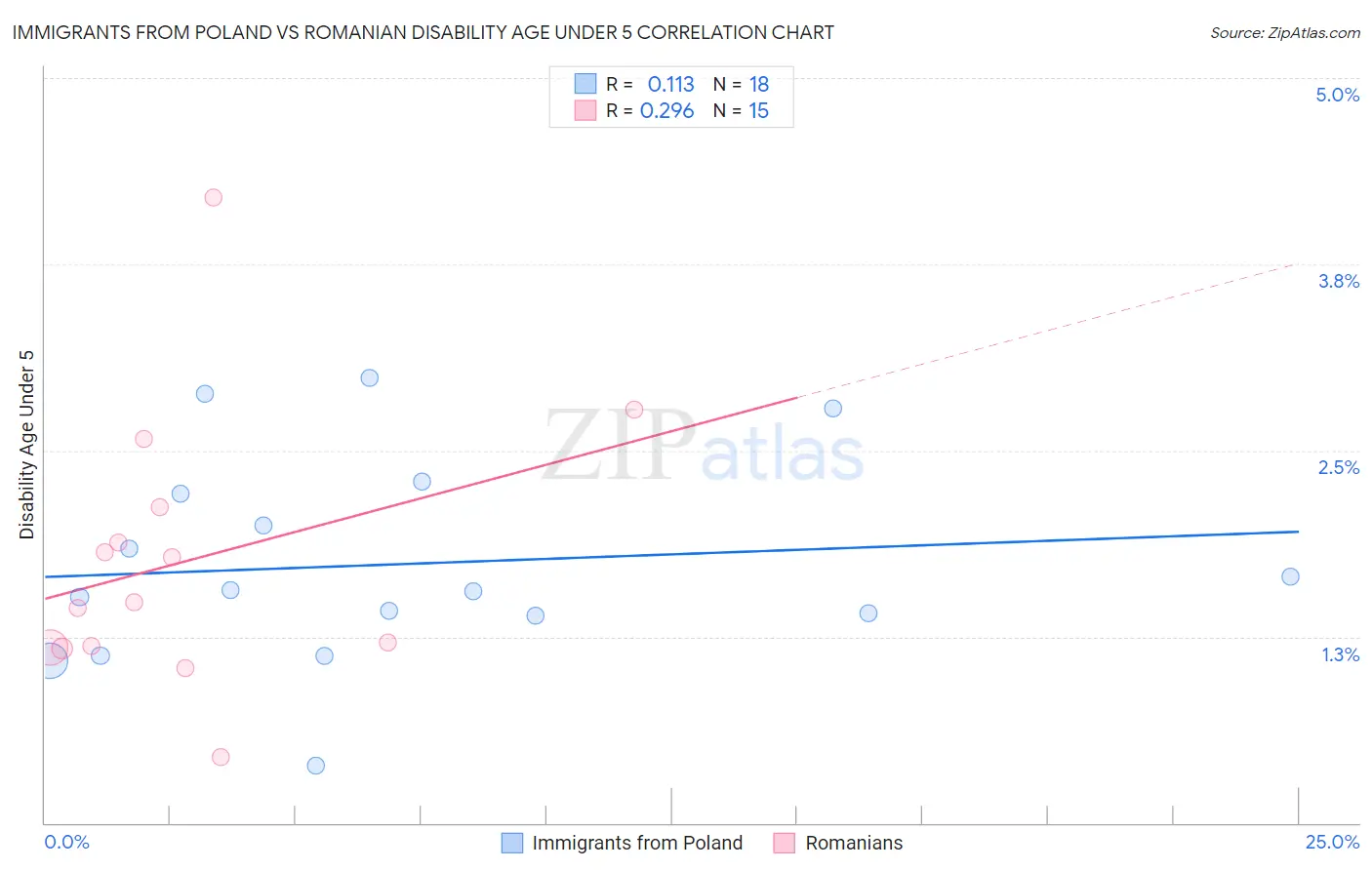 Immigrants from Poland vs Romanian Disability Age Under 5