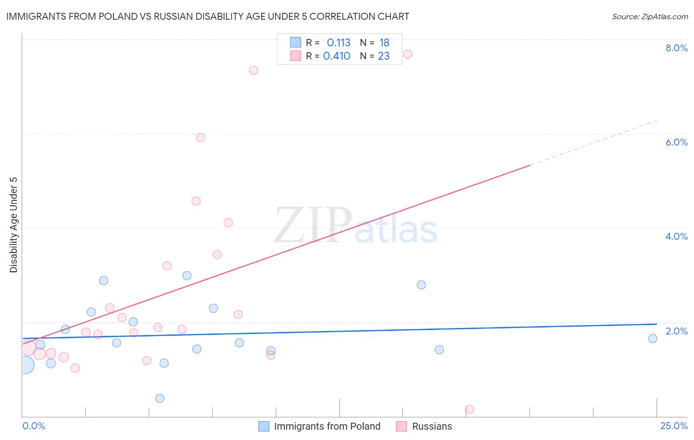 Immigrants from Poland vs Russian Disability Age Under 5