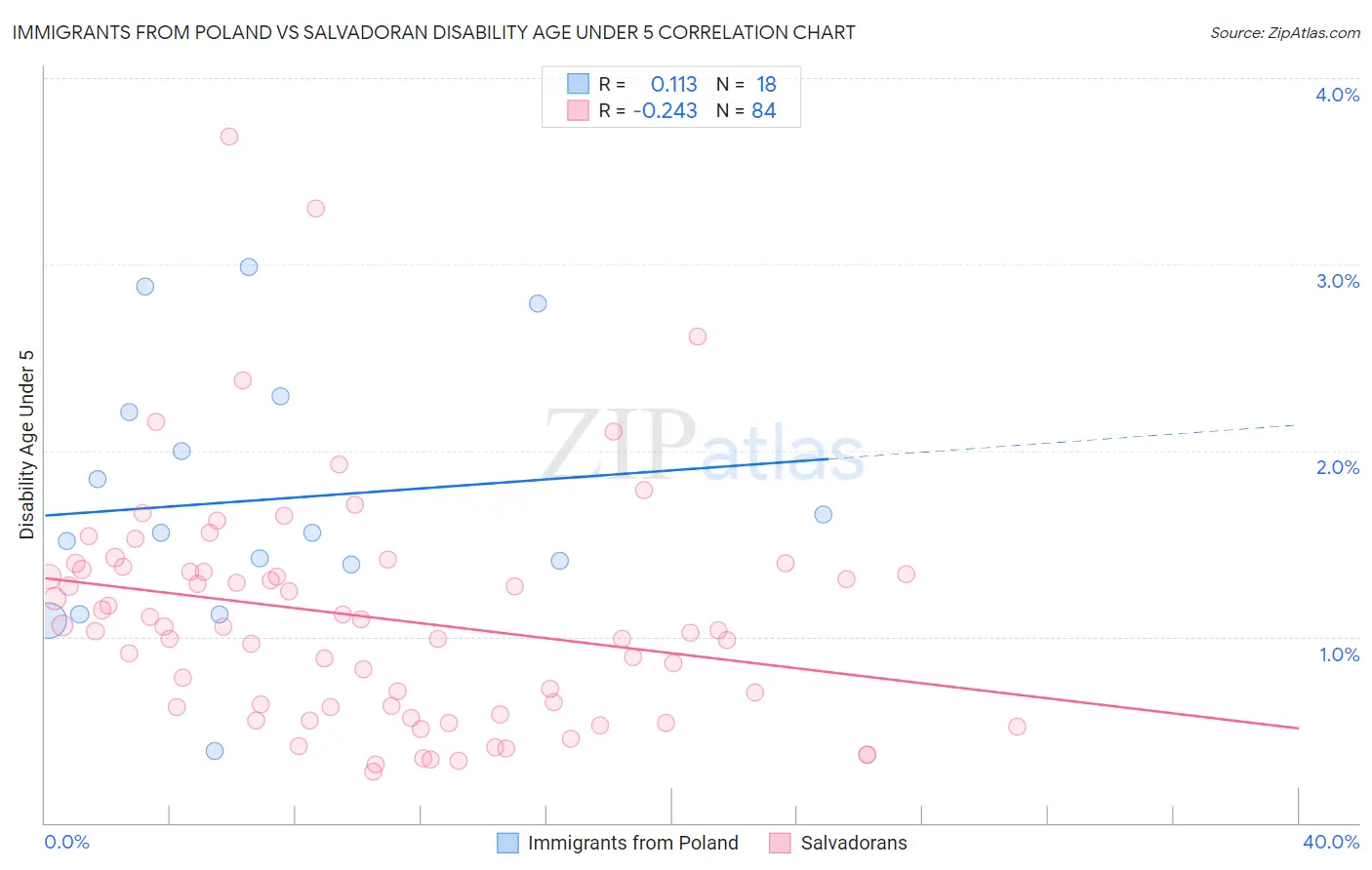 Immigrants from Poland vs Salvadoran Disability Age Under 5