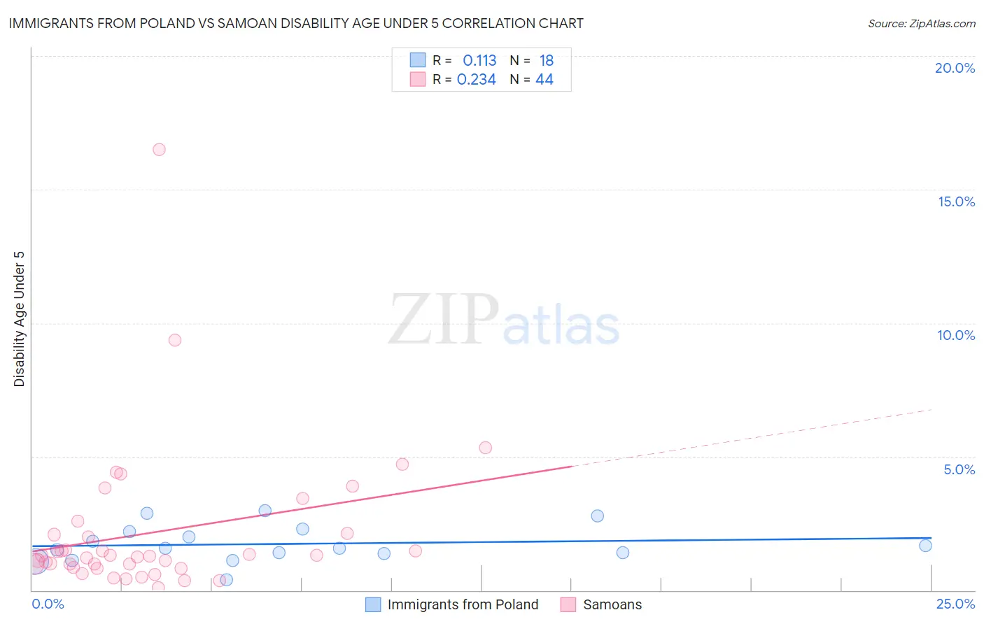 Immigrants from Poland vs Samoan Disability Age Under 5
