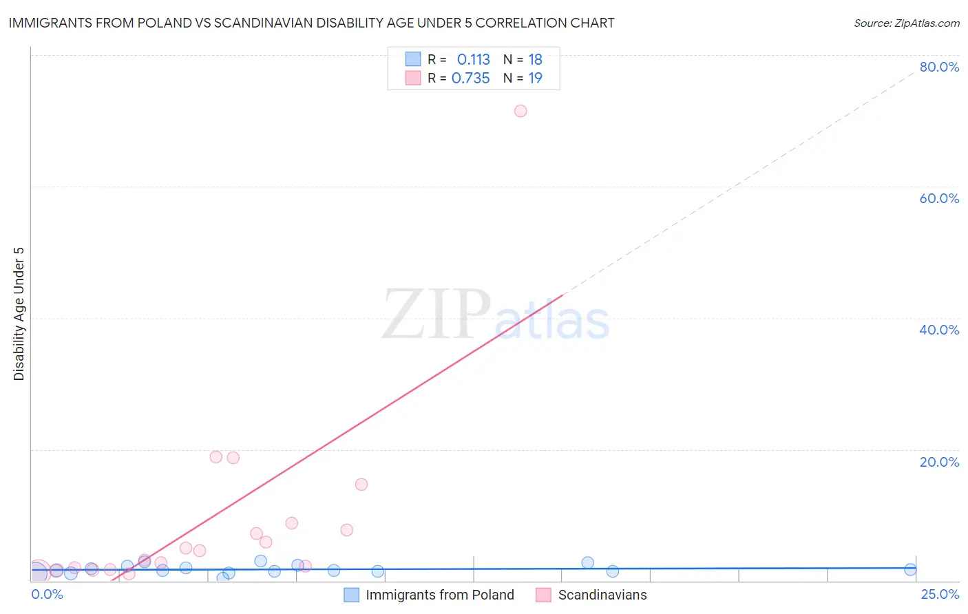 Immigrants from Poland vs Scandinavian Disability Age Under 5