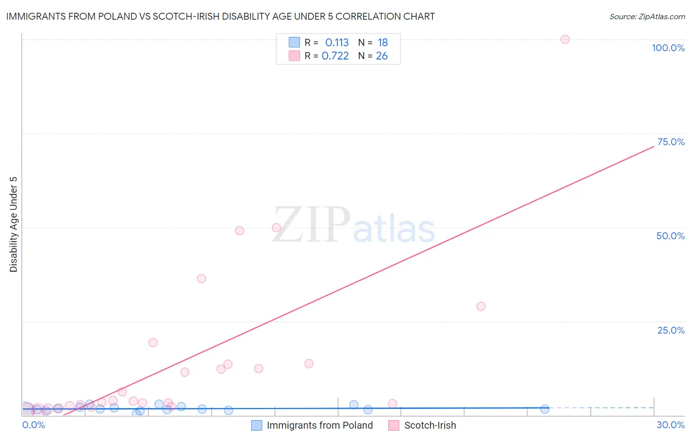 Immigrants from Poland vs Scotch-Irish Disability Age Under 5