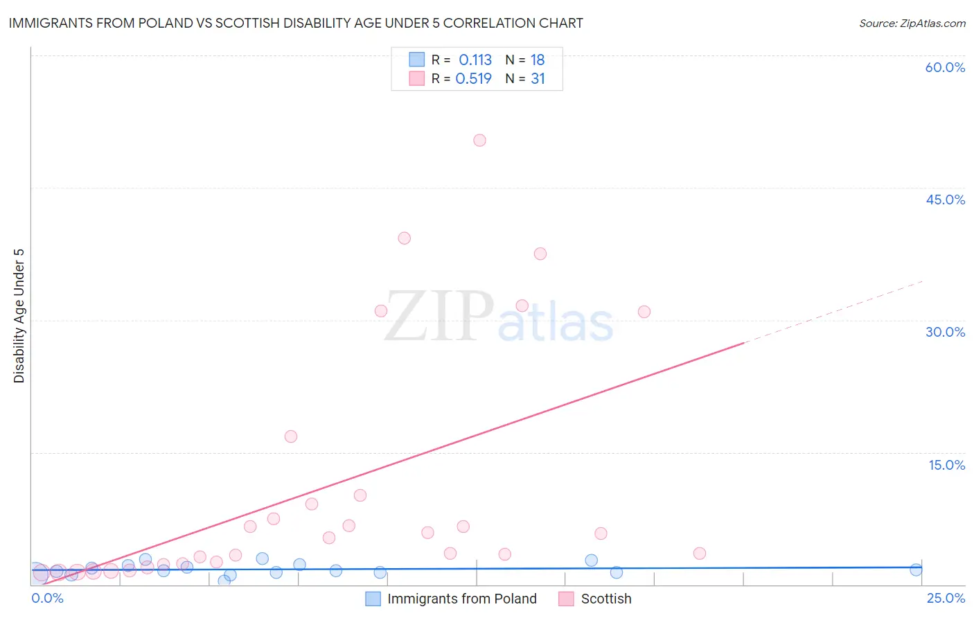 Immigrants from Poland vs Scottish Disability Age Under 5
